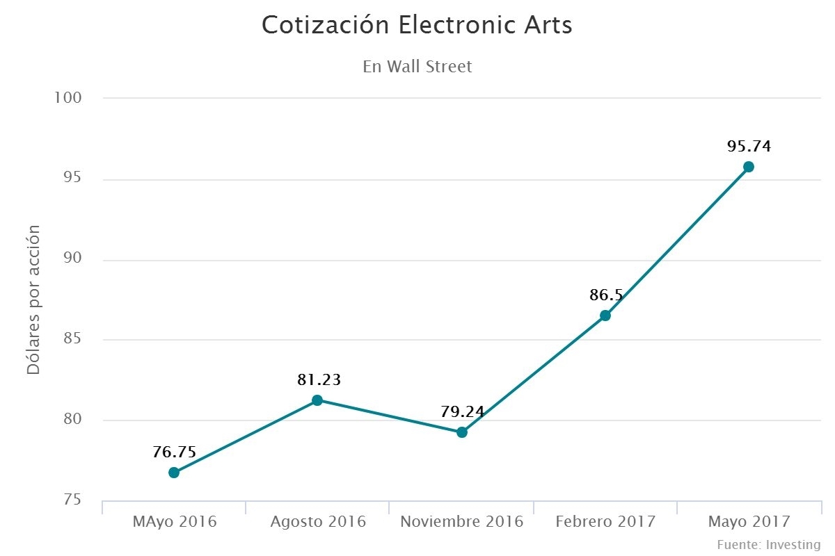 Cotización Electronic Arts