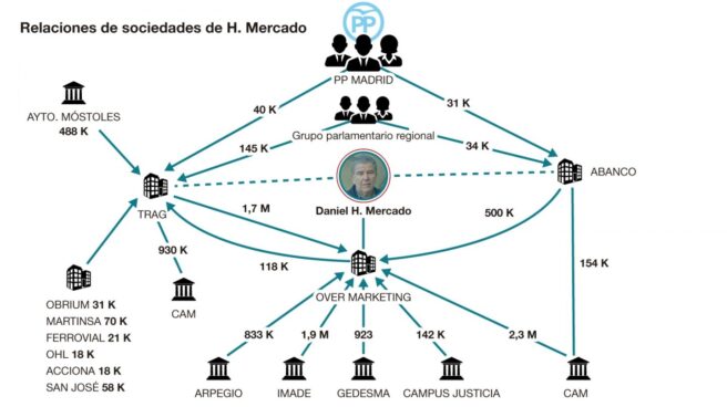 Daniel Mercado, en el eje de la trama de empresarios que falseó los gastos electorales