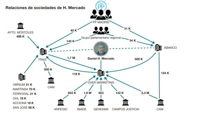 Relaciones de sociedades de Horacio Mercado Gráfico explicativo de las relaciones de sociedades de D. Horacio Mercado con empresas públicas y administraciones vinculadas con el PP de Madrid