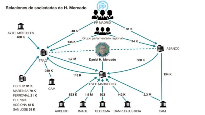 Gráfico explicativo de las relaciones de sociedades de D. Horacio Mercado con empresas públicas y administraciones vinculadas con el PP de Madrid