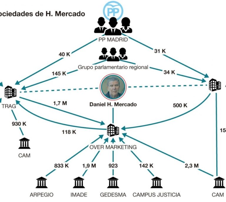 Daniel Mercado, en el eje de la trama de empresarios que falseó los gastos electorales