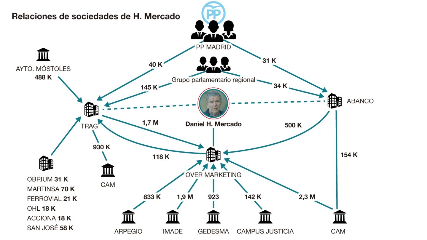 Gráfico explicativo de las relaciones de sociedades de D. Horacio Mercado con empresas públicas y administraciones vinculadas con el PP de Madrid