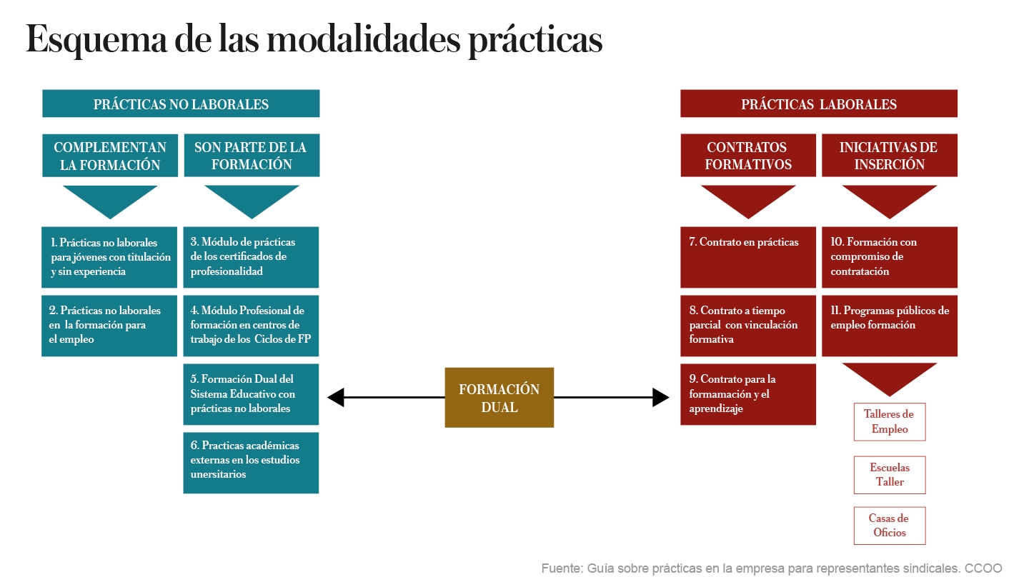 Prácticas laborales