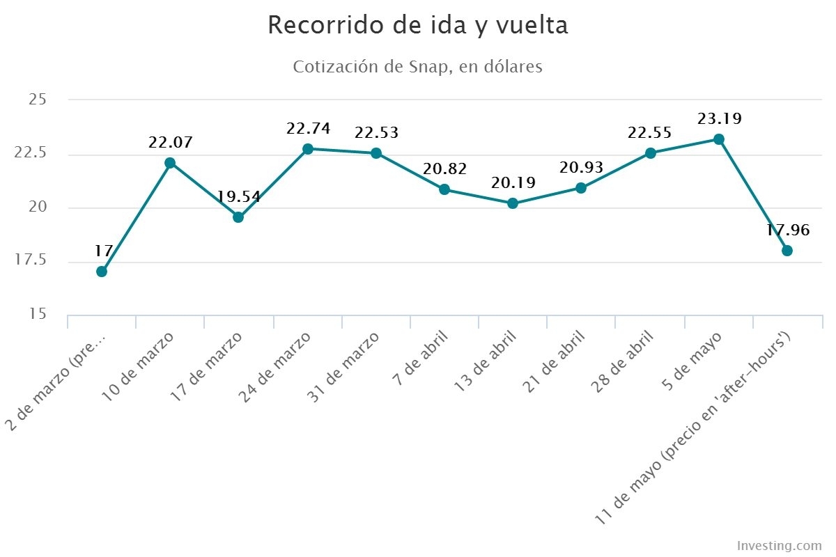 Recorrido de ida y vuelta