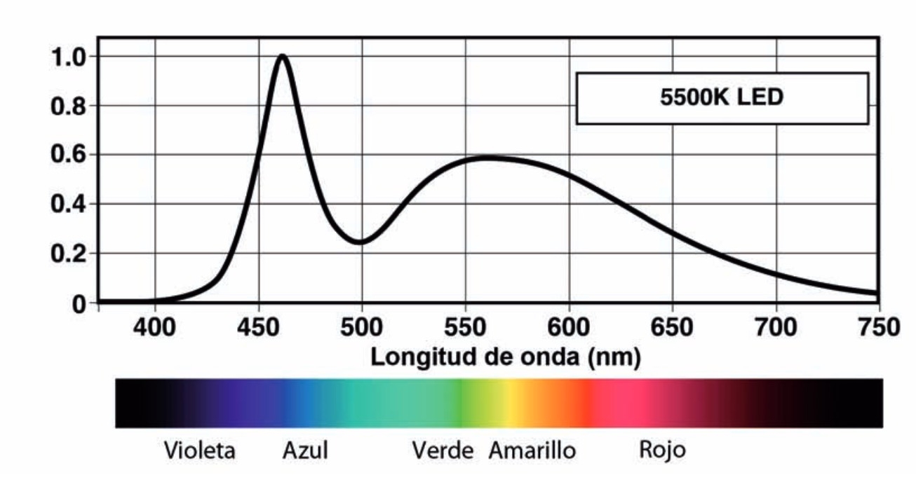 Cantidad de azul de los led