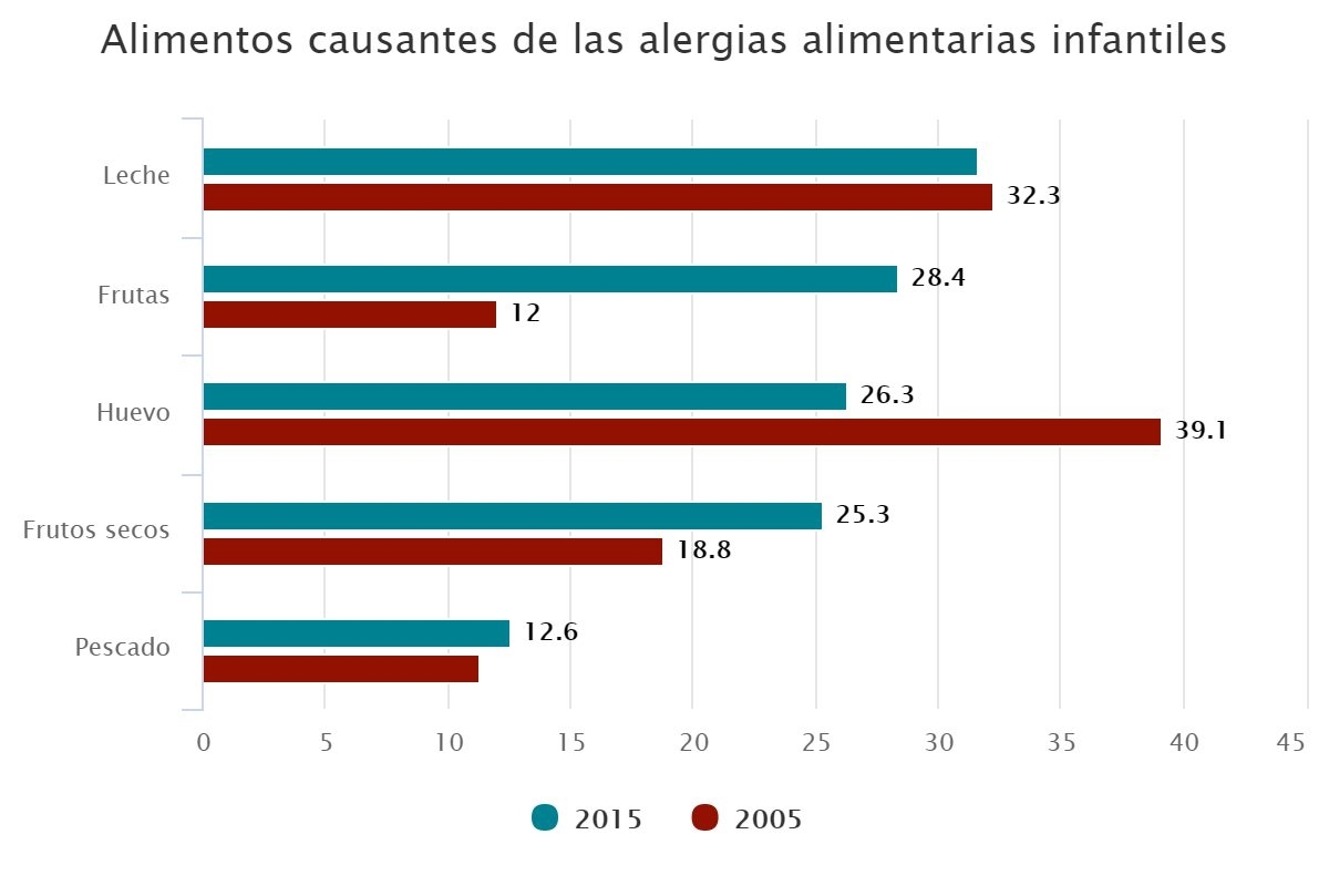 Alimentos causantes de las alergias alimentarias infantiles