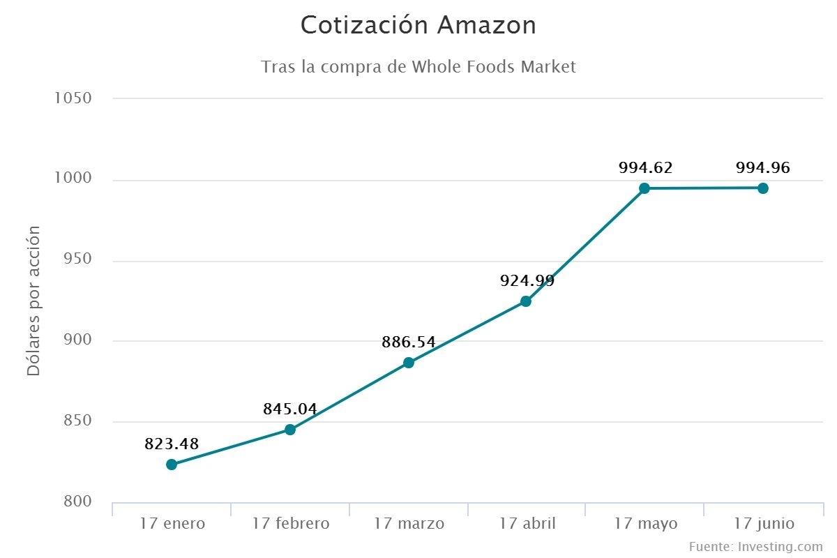 Cotización Amazon