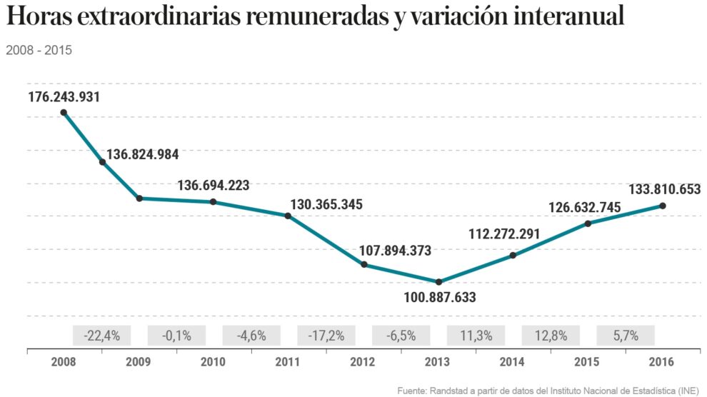 La recuperación dispara un 6% las horas extra...y el absentismo