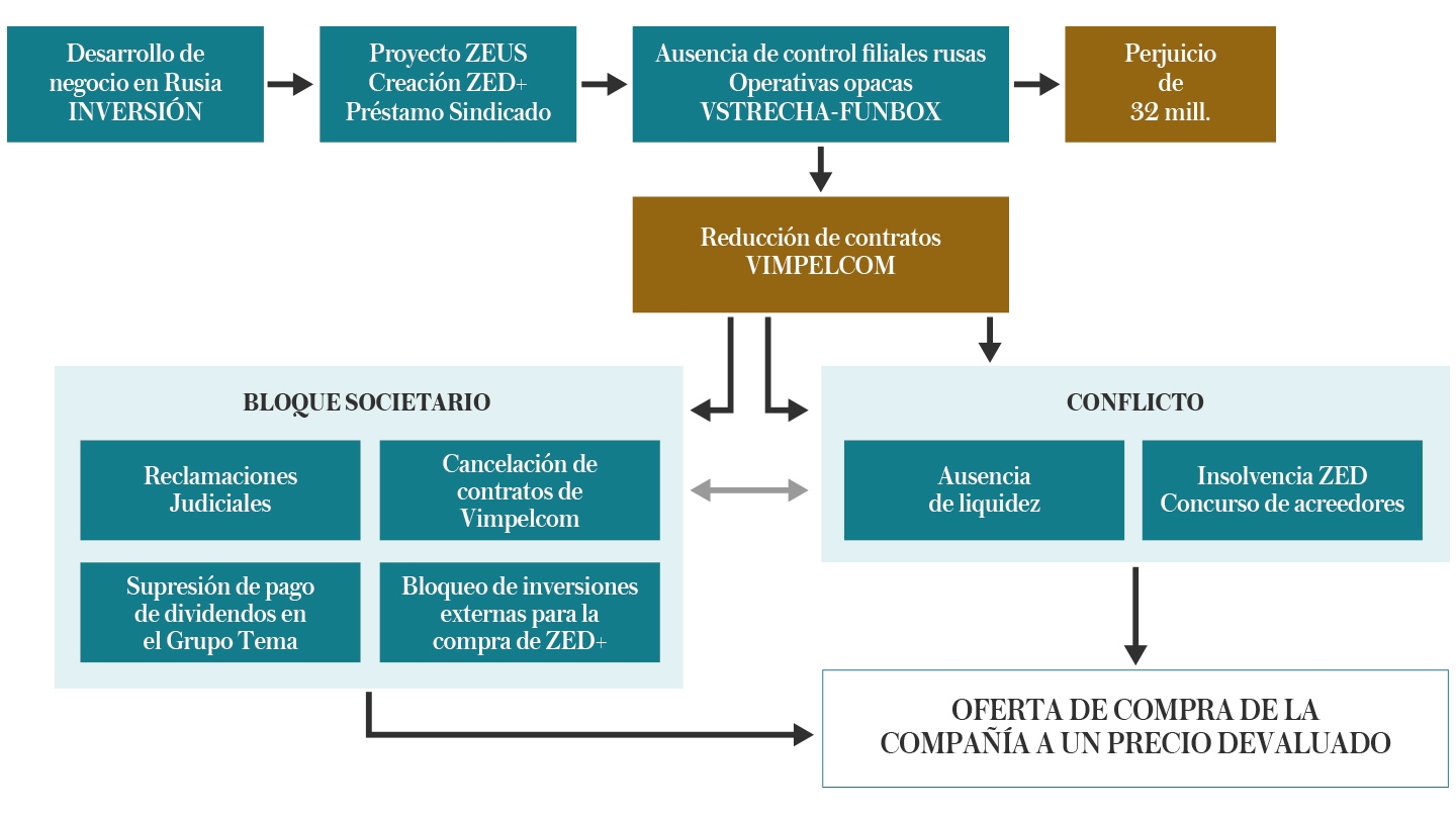 Descripción gráfica de la estrategia seguida por el socio ruso para intentar tomar el control de ZED a 'precio de saldo'.