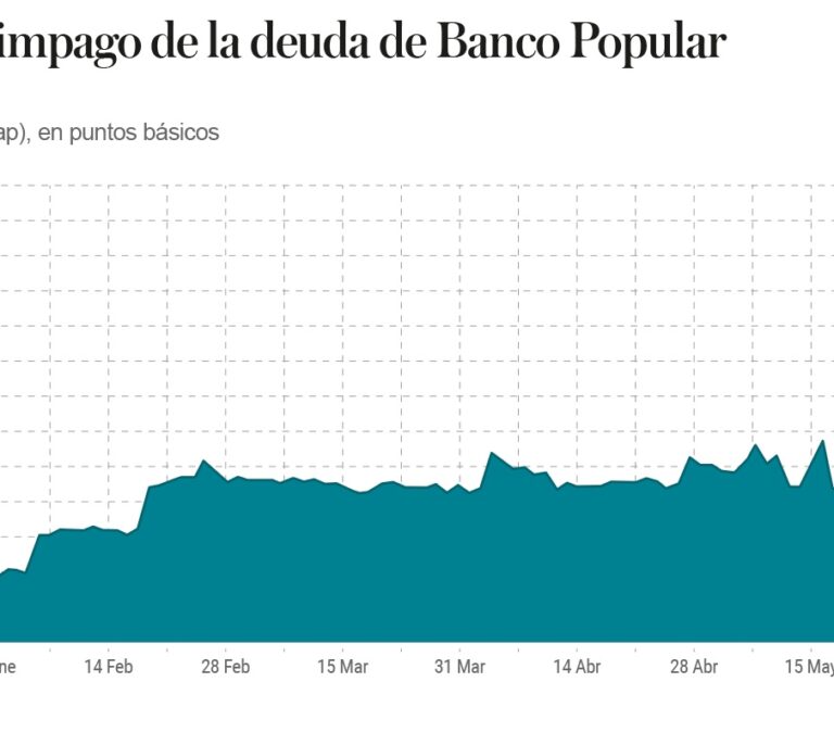 Los seguros contra el impago de la deuda de Popular duplican su precio en dos semanas