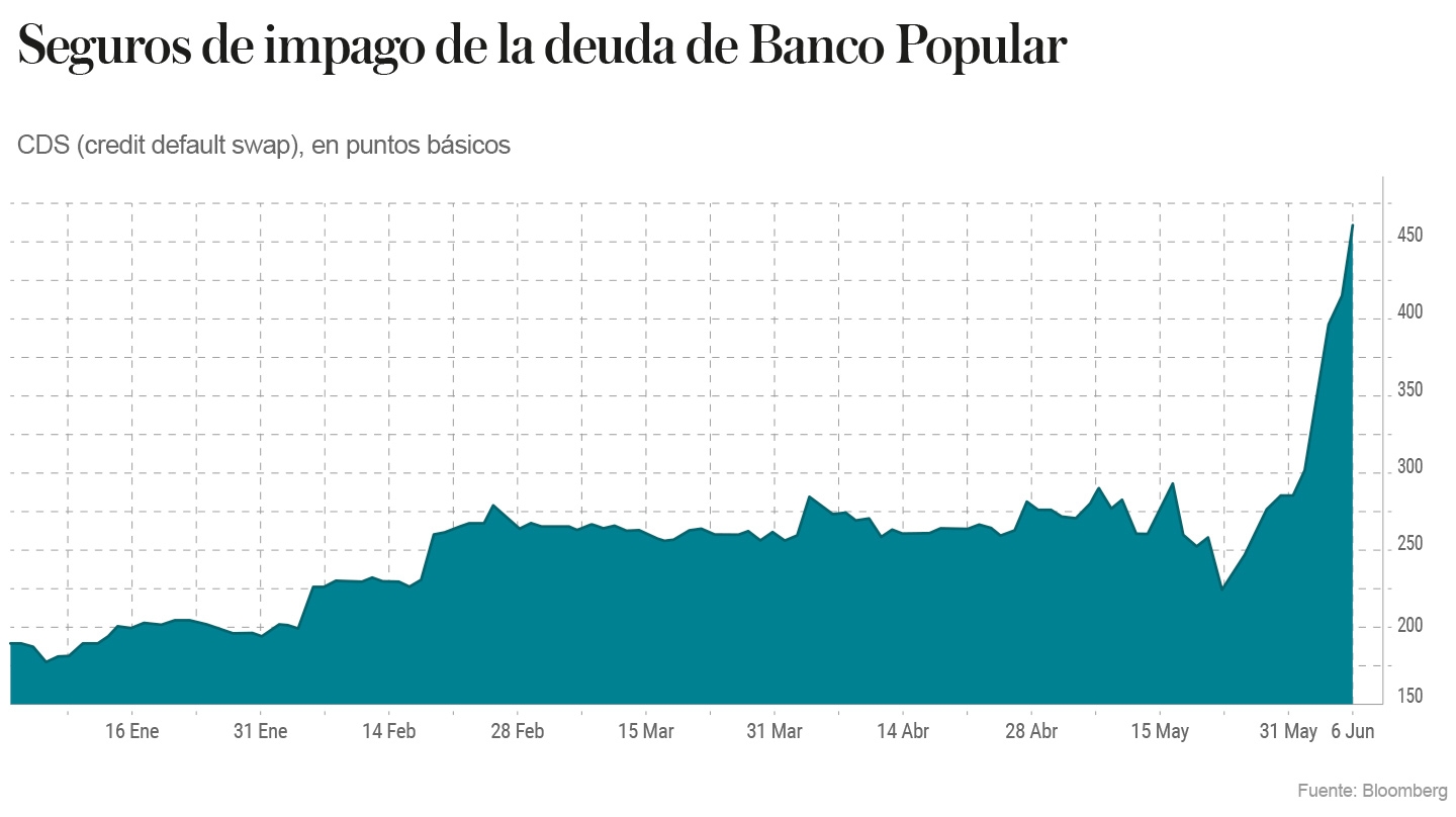 Los seguros contra el impago de la deuda de Popular duplican su precio en dos semanas