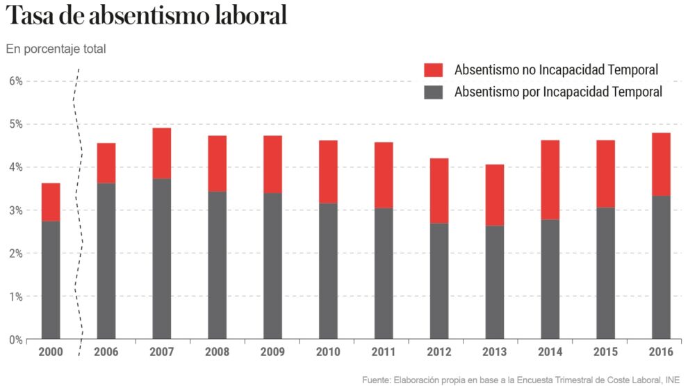 La recuperación dispara un 6% las horas extra...y el absentismo