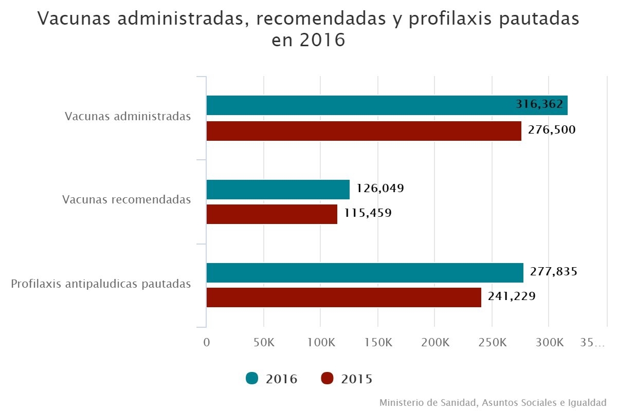 Vacunas administradas, recomendadas y profilaxis pautadas en 2016