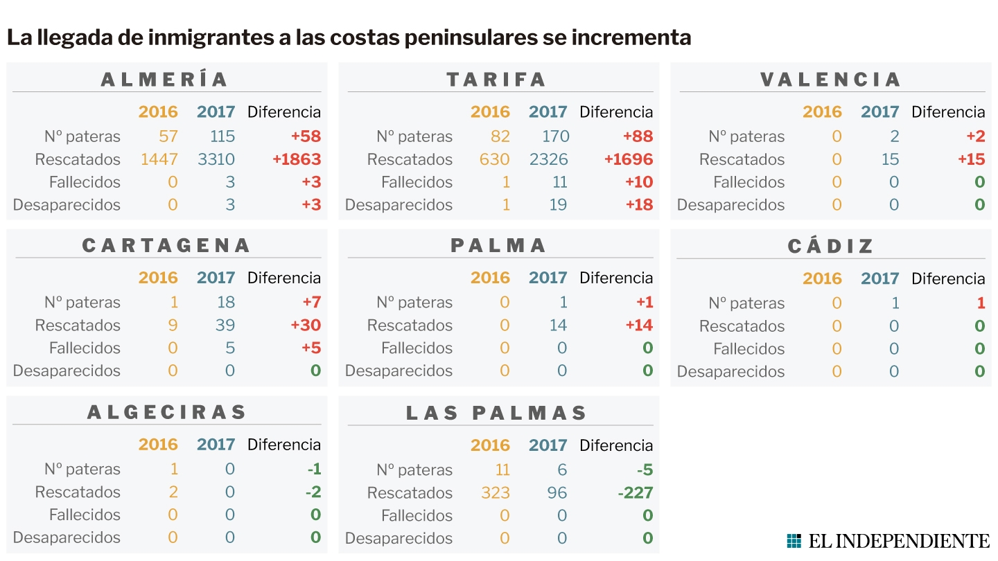 El Archipiélago Canario ha recibido menos inmigrantes en 2017