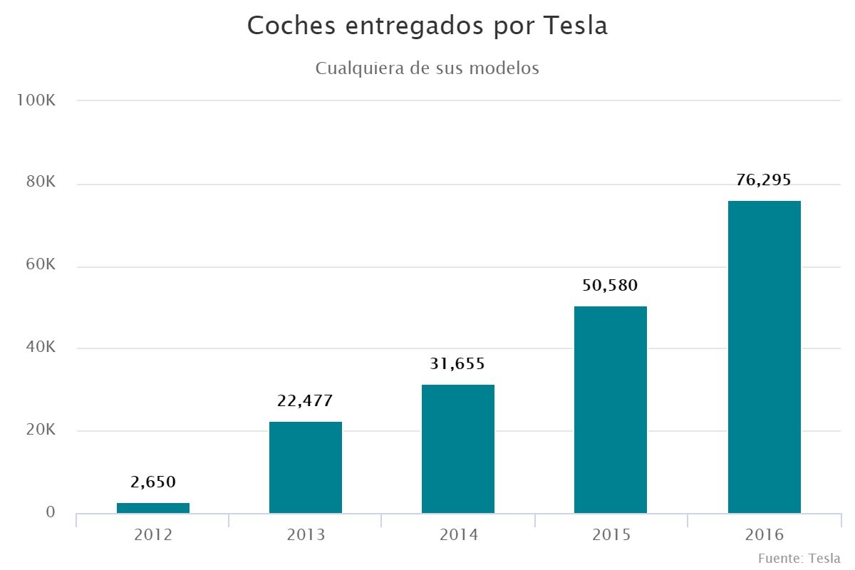 Coches entregados por Tesla