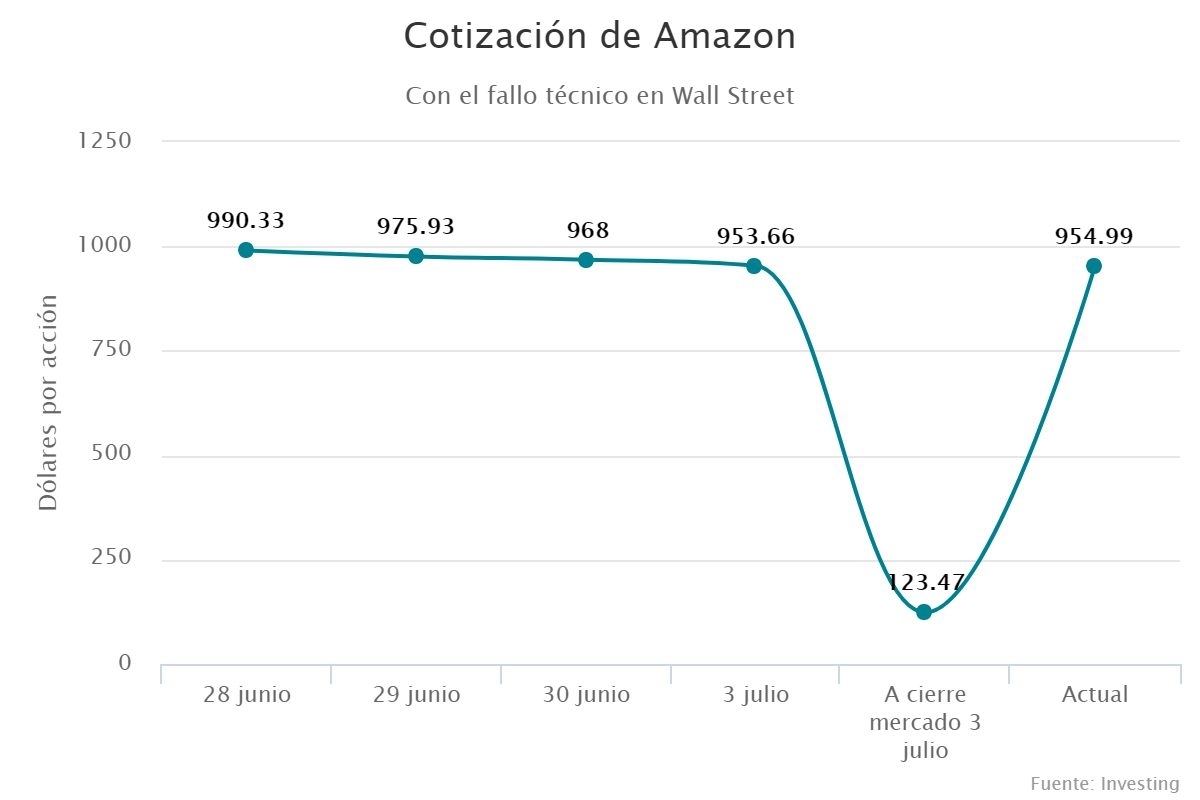 Cotización de Amazon
