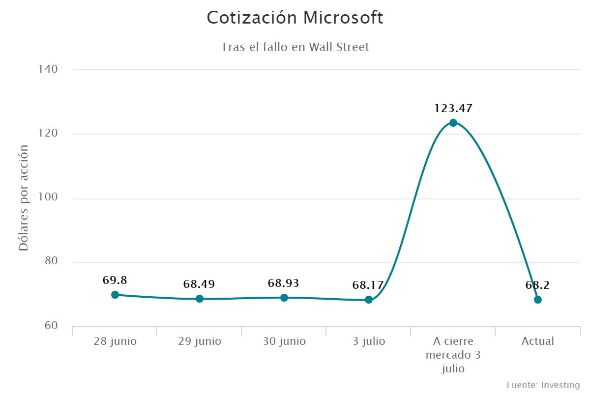 Cotización Microsoft