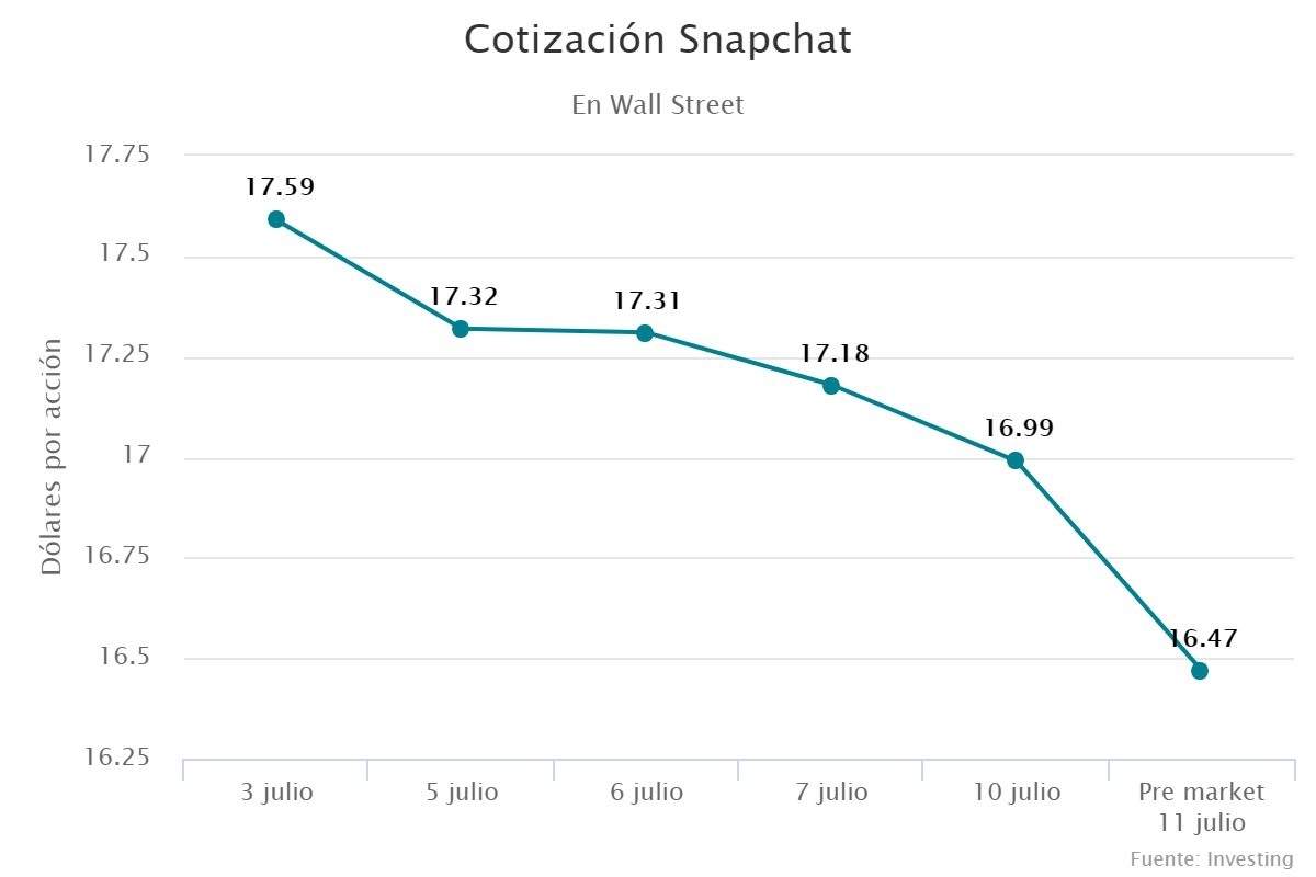 Cotización Snapchat