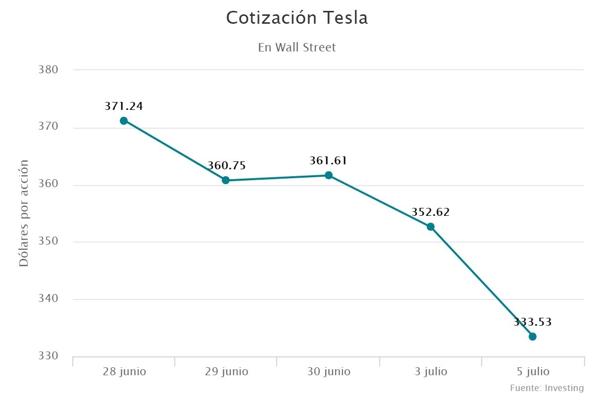 Cotización Tesla