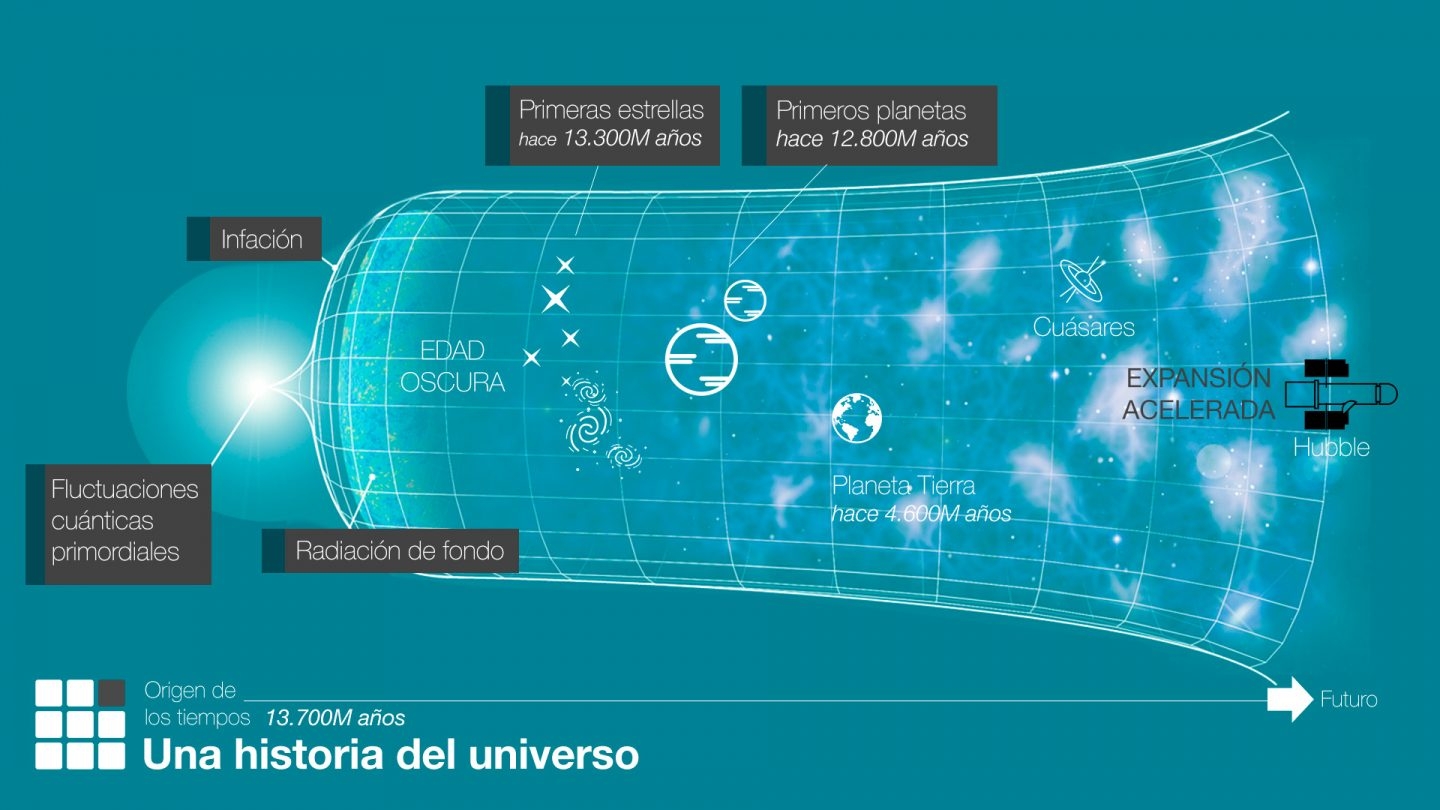 Historia del universo
