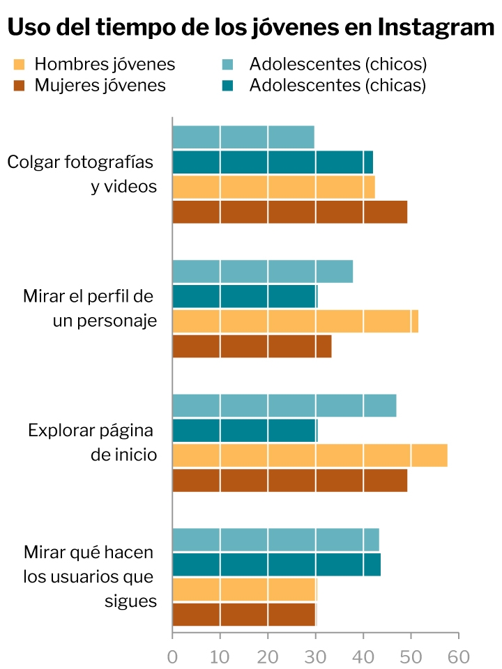 Uso del tiempo en Instagram