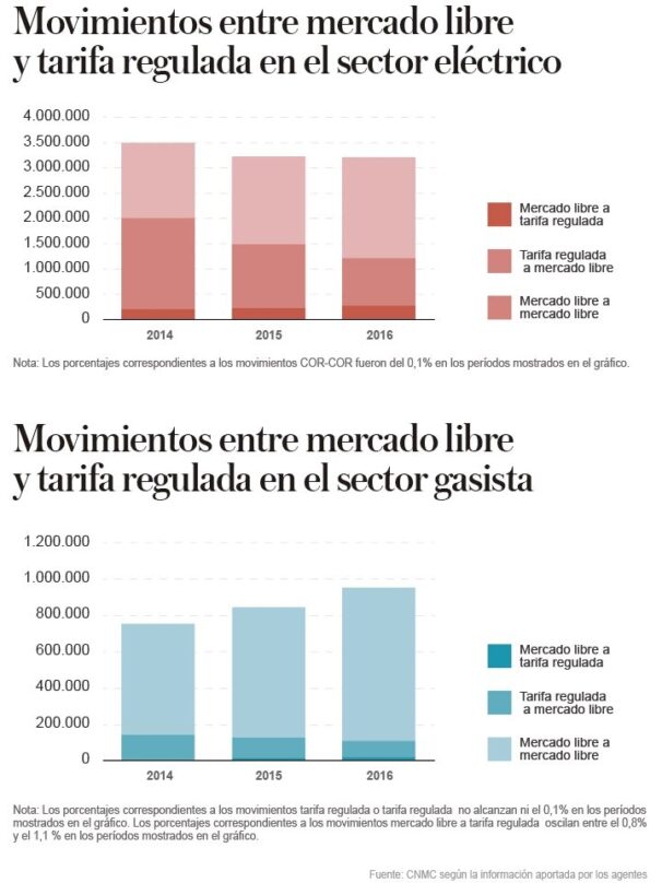 Movimientos entre tarifas