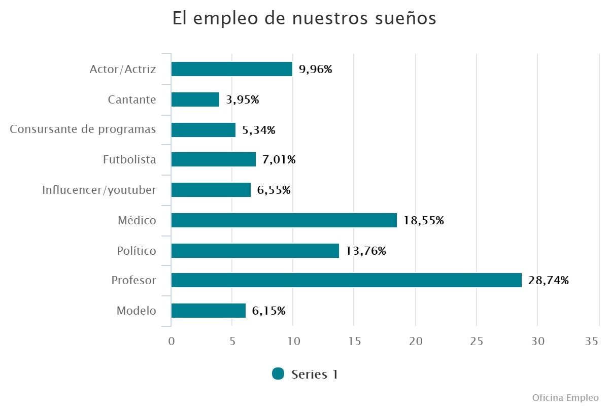 El empleo de nuestros sueños