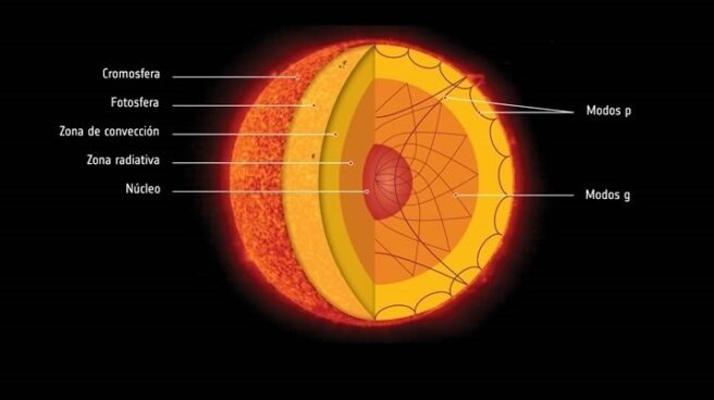 La NASA y la ESA descubren ondas de gravedad en el Sol.