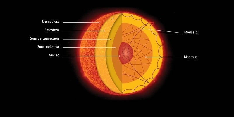 La NASA y la ESA descubren ondas de gravedad en el Sol.