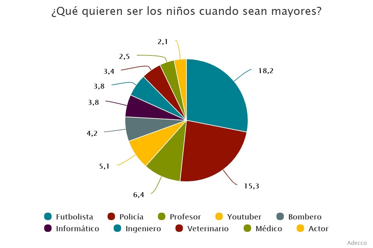 ¿Qué quieren ser los niños cuando sean mayores?