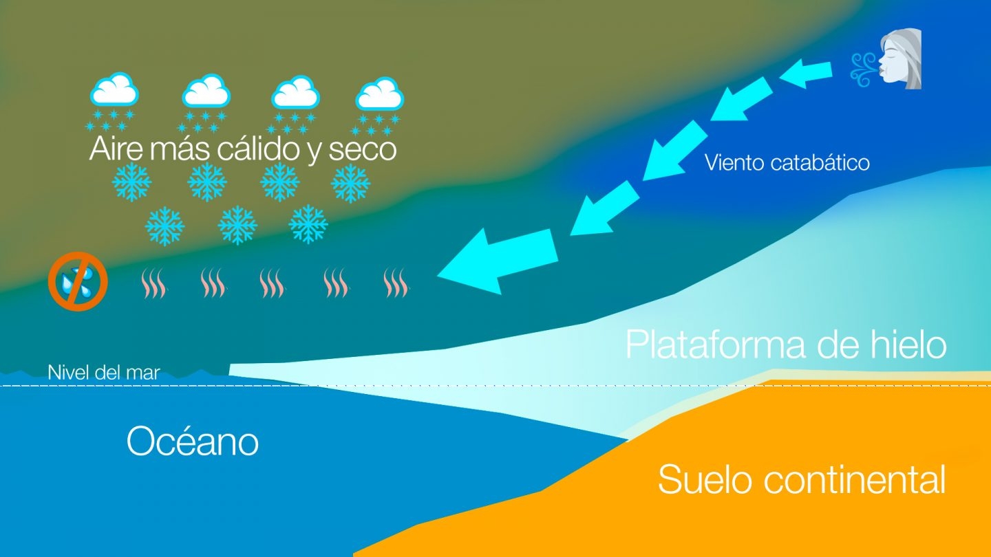 Vientos catabáticos en la Antártida