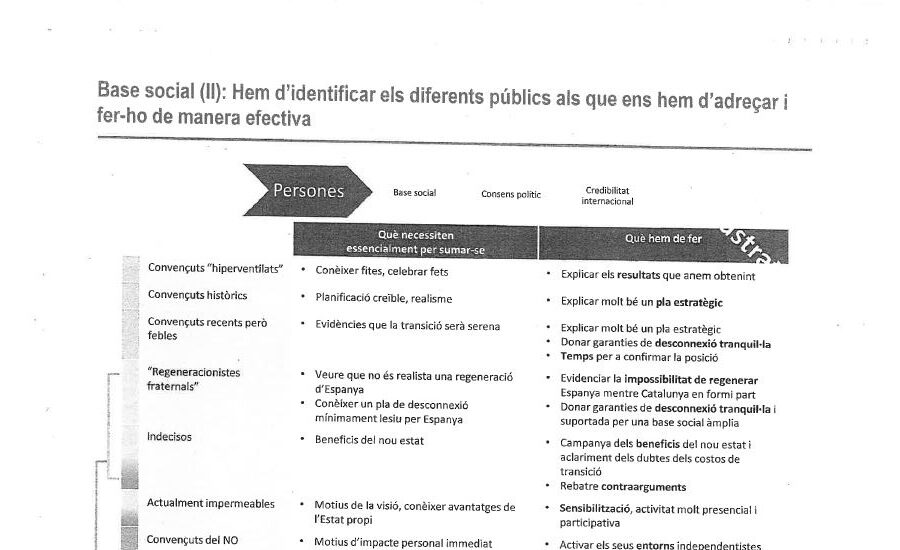 Los siete grupos en los que la Generalitat divide a la sociedad catalana en función de su pulsión independentista.