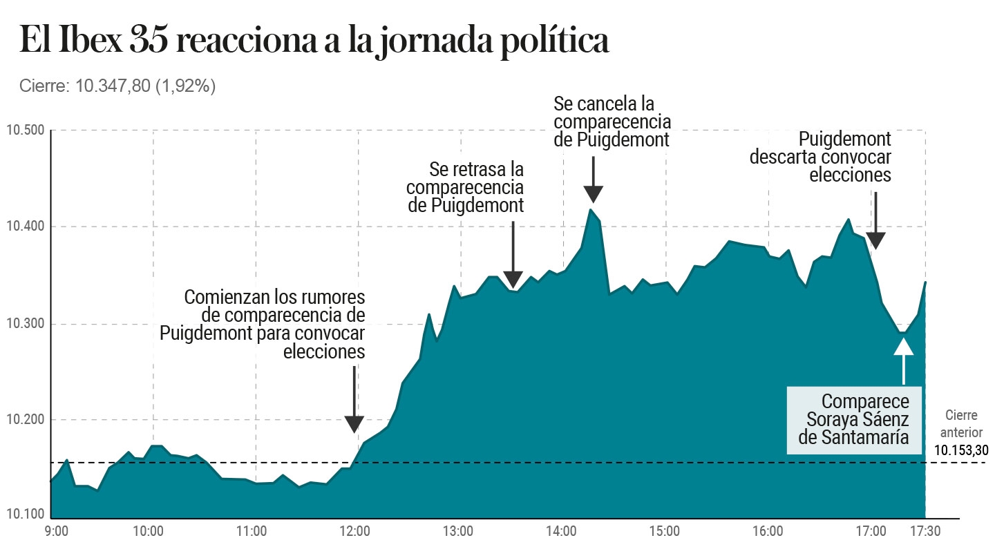 Evolución del Ibex la jornada del 26/10/17