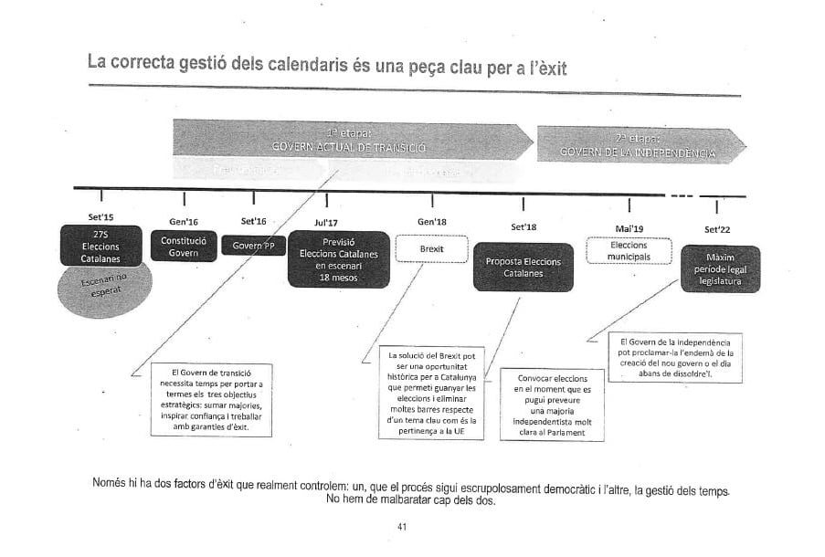 Línea de tiempo hacia la independencia prevista por la Generalitat.