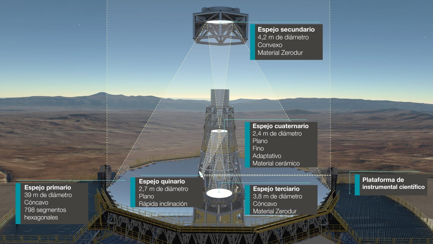 Partes del ELT/ESO