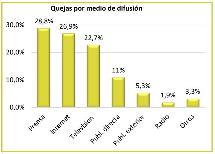 Quejas recibidas en el Observatorio de la Imagen de la Mujer por medio de difusión.