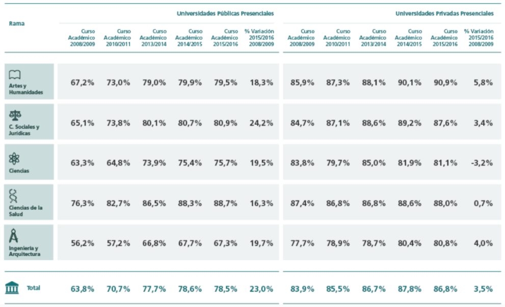 Tasas de rendimiento académico.