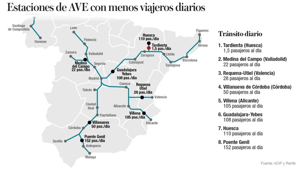 Estaciones AVE con menos viajeros