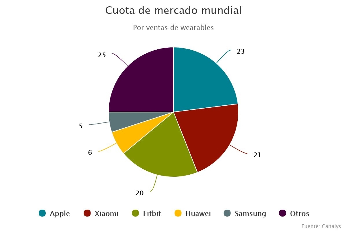 Cuota de mercado mundial