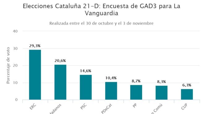 El independentismo retrocede en votos y podría perder la mayoría absoluta, según La Vanguardia