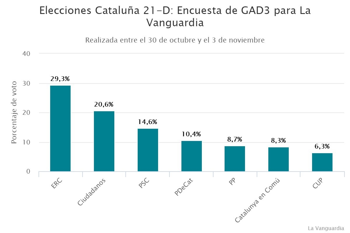 Elecciones Cataluña 21-D: Encuesta de GAD3 para La Vanguardia.
