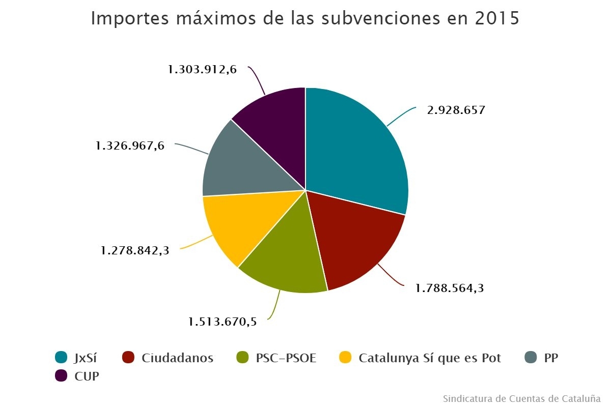 Importes máximos de las subvenciones en 2015