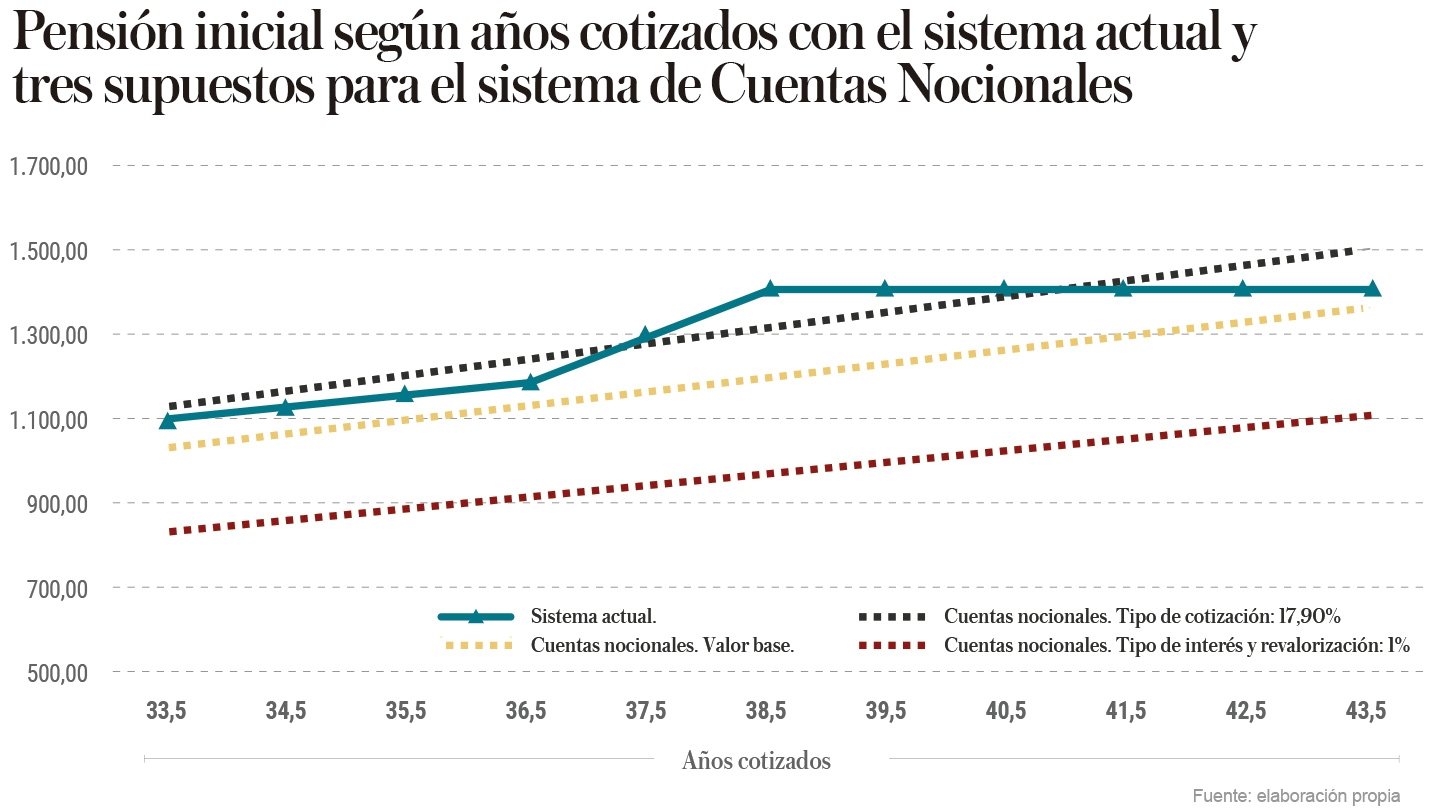 Pensión inicial según años cotizados