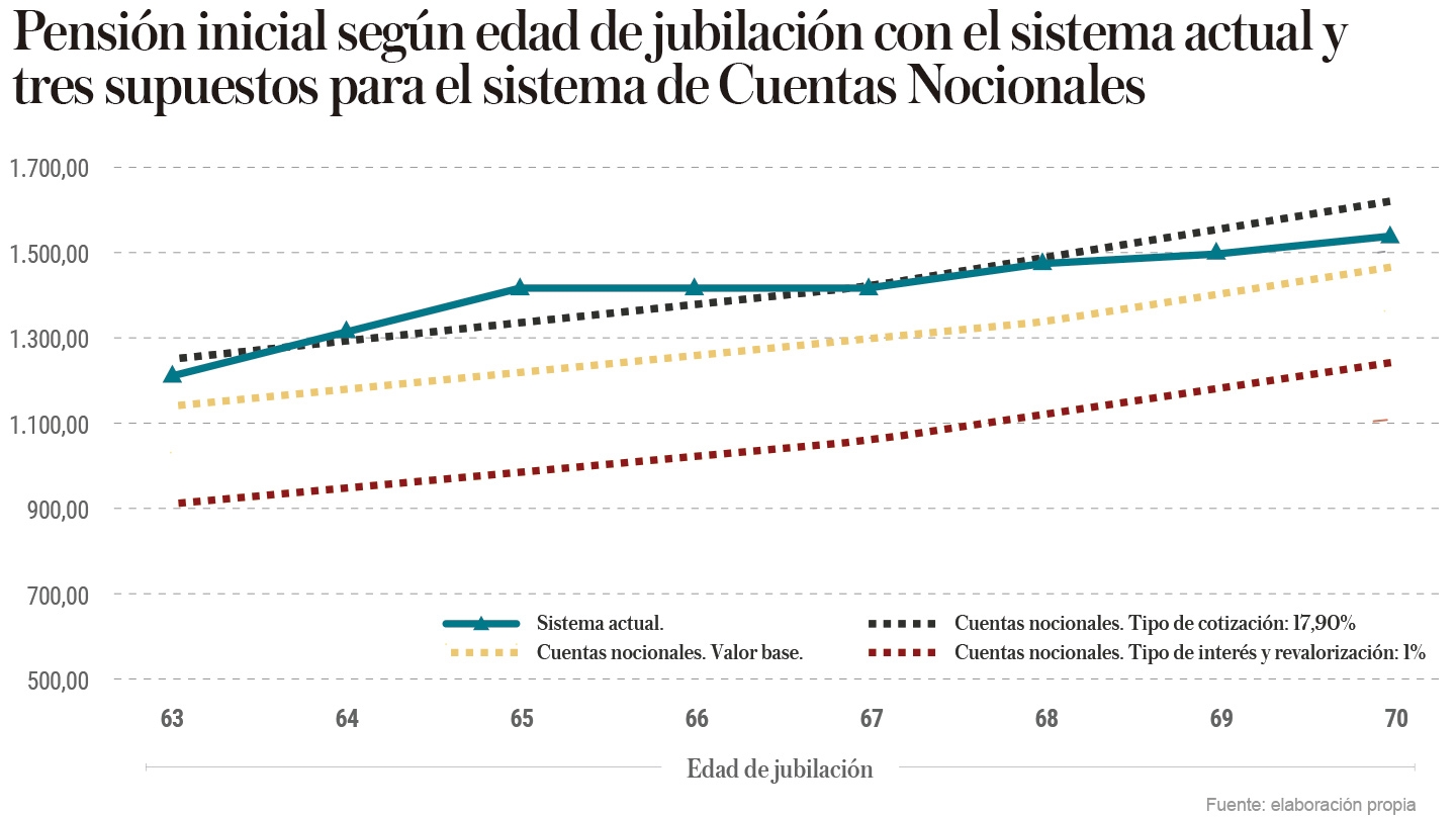 Pensión inicial según edad de jubilación