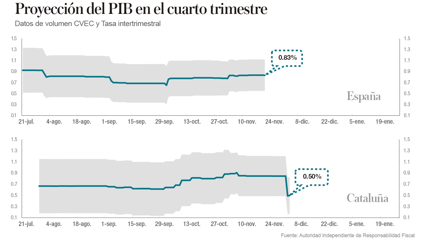 Proyección PIB cuarto trimestre