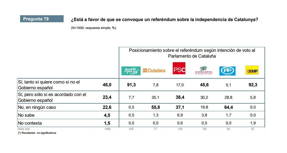 Encuesta del CEO sobre el apoyo en Cataluña a un referéndum de independencia.