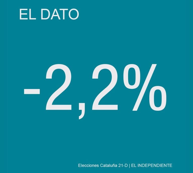 El empresario catalán pierde confianza...pero no optimismo