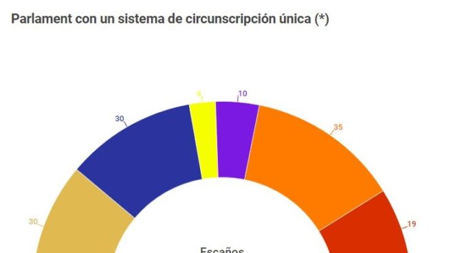La Ley Electoral le regala la mayoría absoluta al independentismo