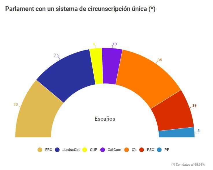 Así habría quedado el Parlament de Cataluña con un sistema de circunscripción única.