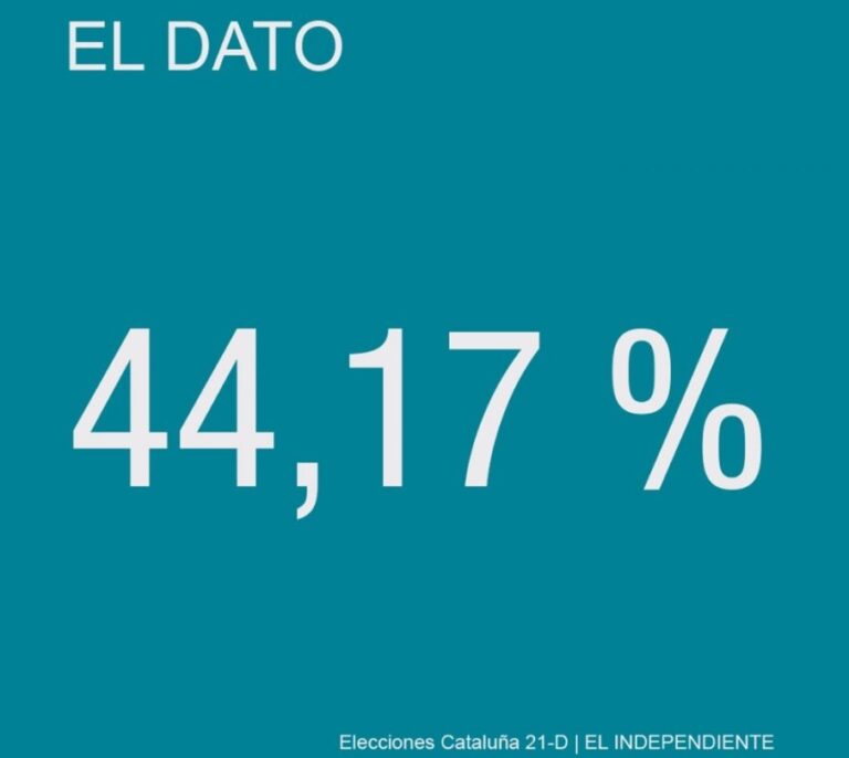 La Cataluña que dibujan las encuestas: una sociedad partida en dos